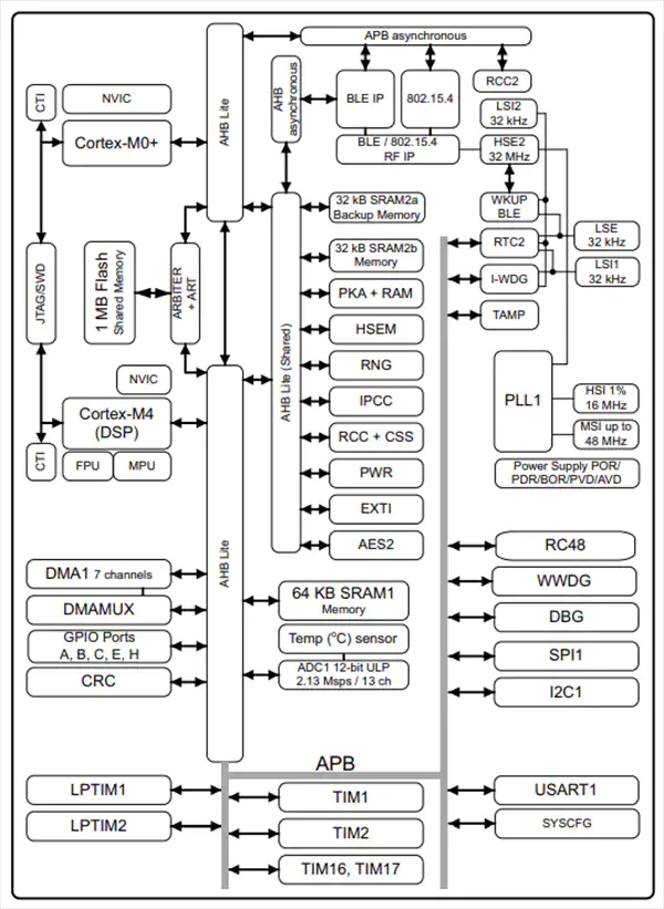 STM32WBA52CGU6無線MCU 2.4GHz RFのトランシーバーIC BT V5.3 48-UFQFNのパッケージ0