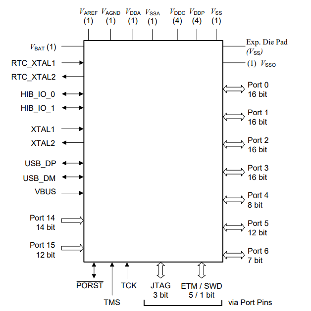 マイクロ制御回路MCU XMC4700-F144F2048 AA腕の皮質M4 32ビット プロセッサの中心0